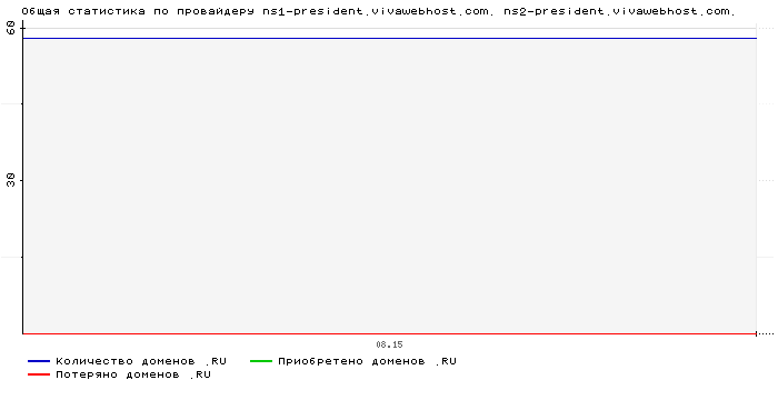    ns1-president.vivawebhost.com. ns2-president.vivawebhost.com.